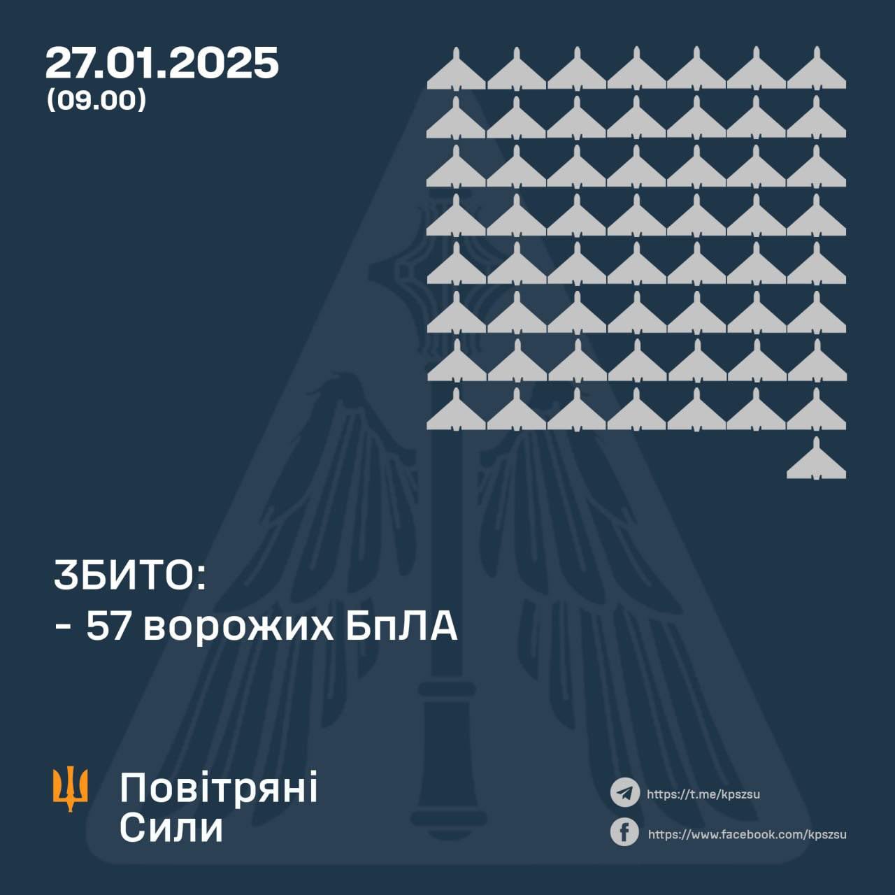 Ukraine downs 57 Russian drones, 39 lost to EW overnight