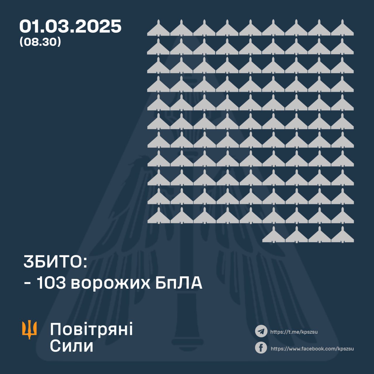 Ukrainian forces down 103/154 Russian drones