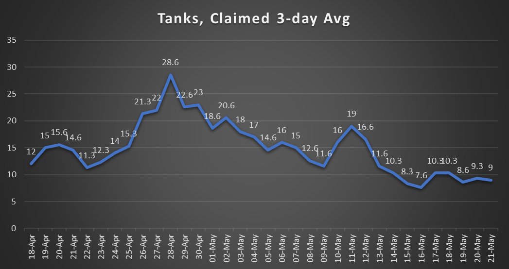 Russian tank losses unsustainable, Ukraine claims over 1,200 destroyed