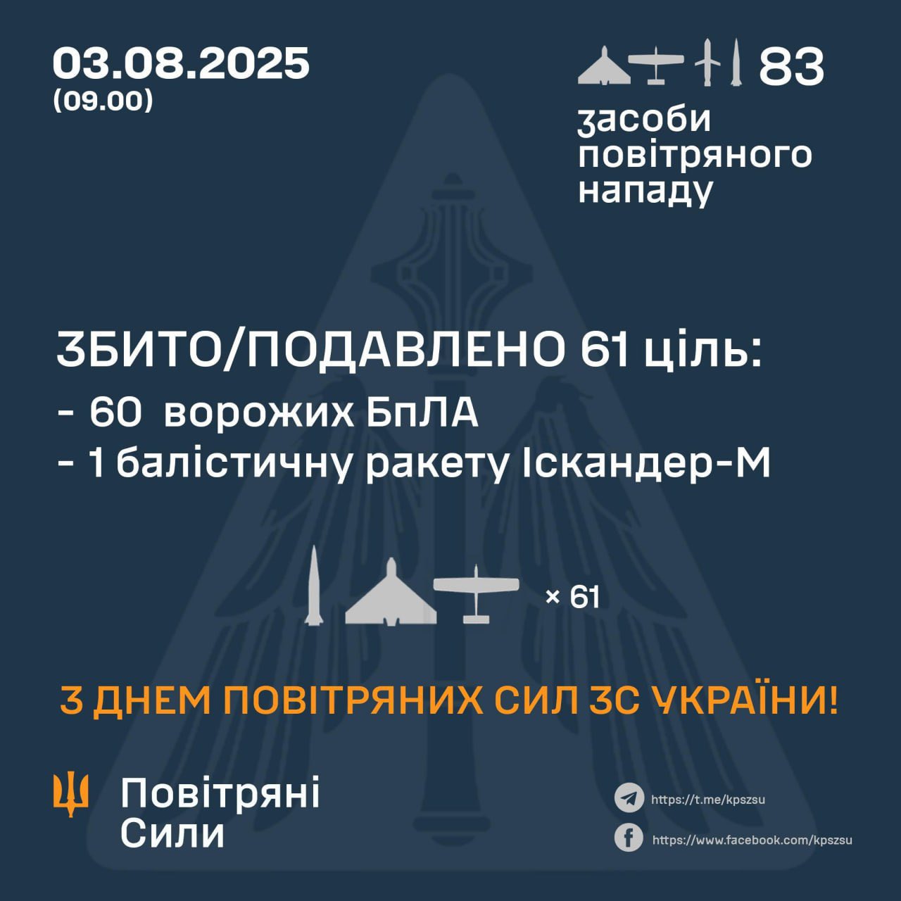 Ukrainian forces down 61 Russian targets overnight