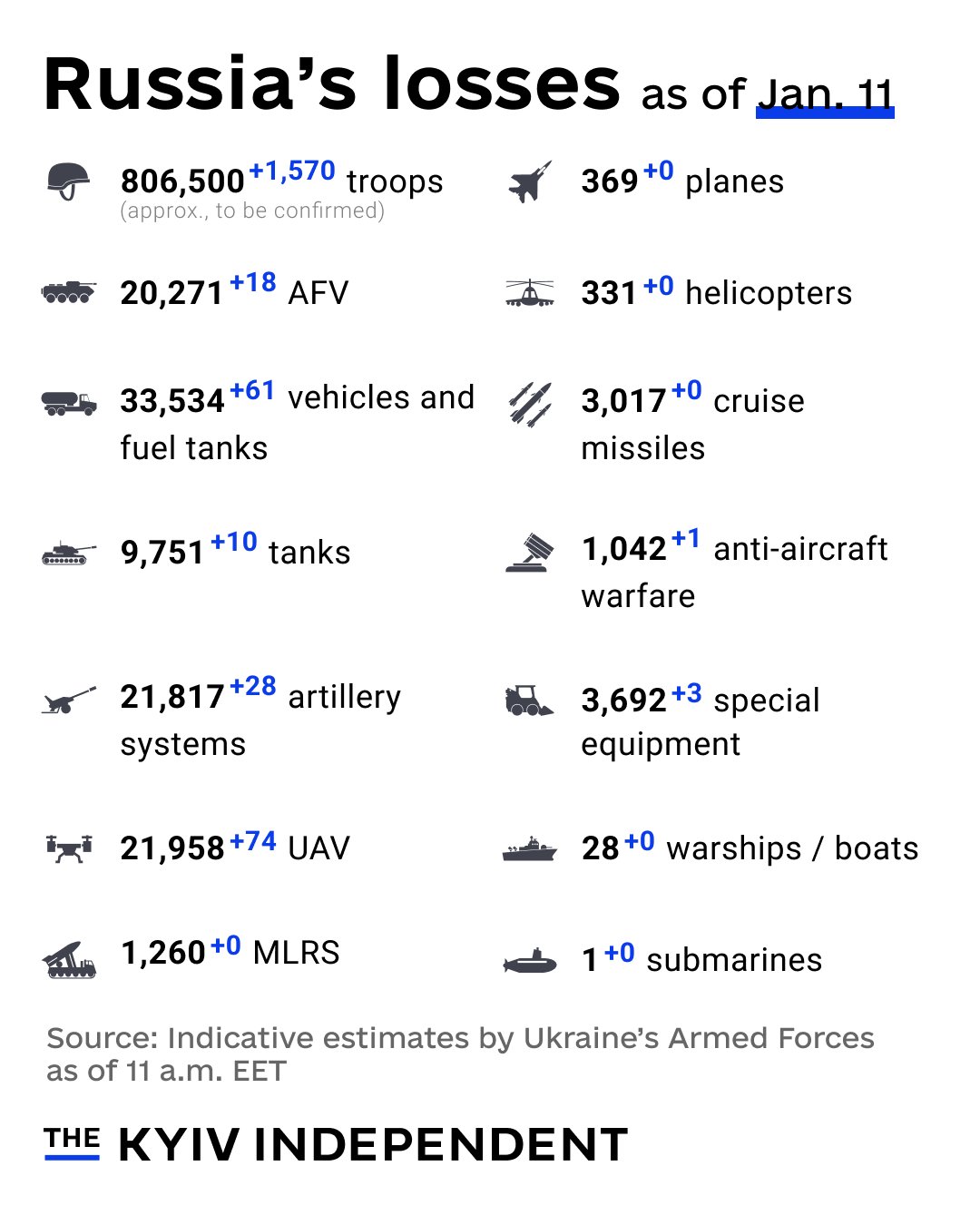 Russia’s military losses in Ukraine as of Jan. 11, 2025