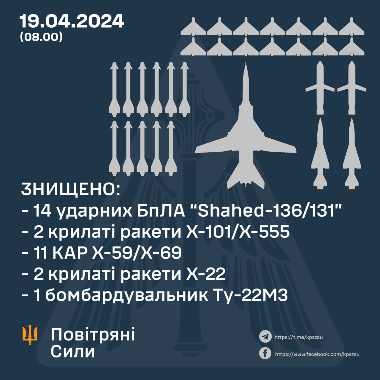 Ukraine destroys 15 Russian missiles, 14 drones, and Tu-22M3 bomber