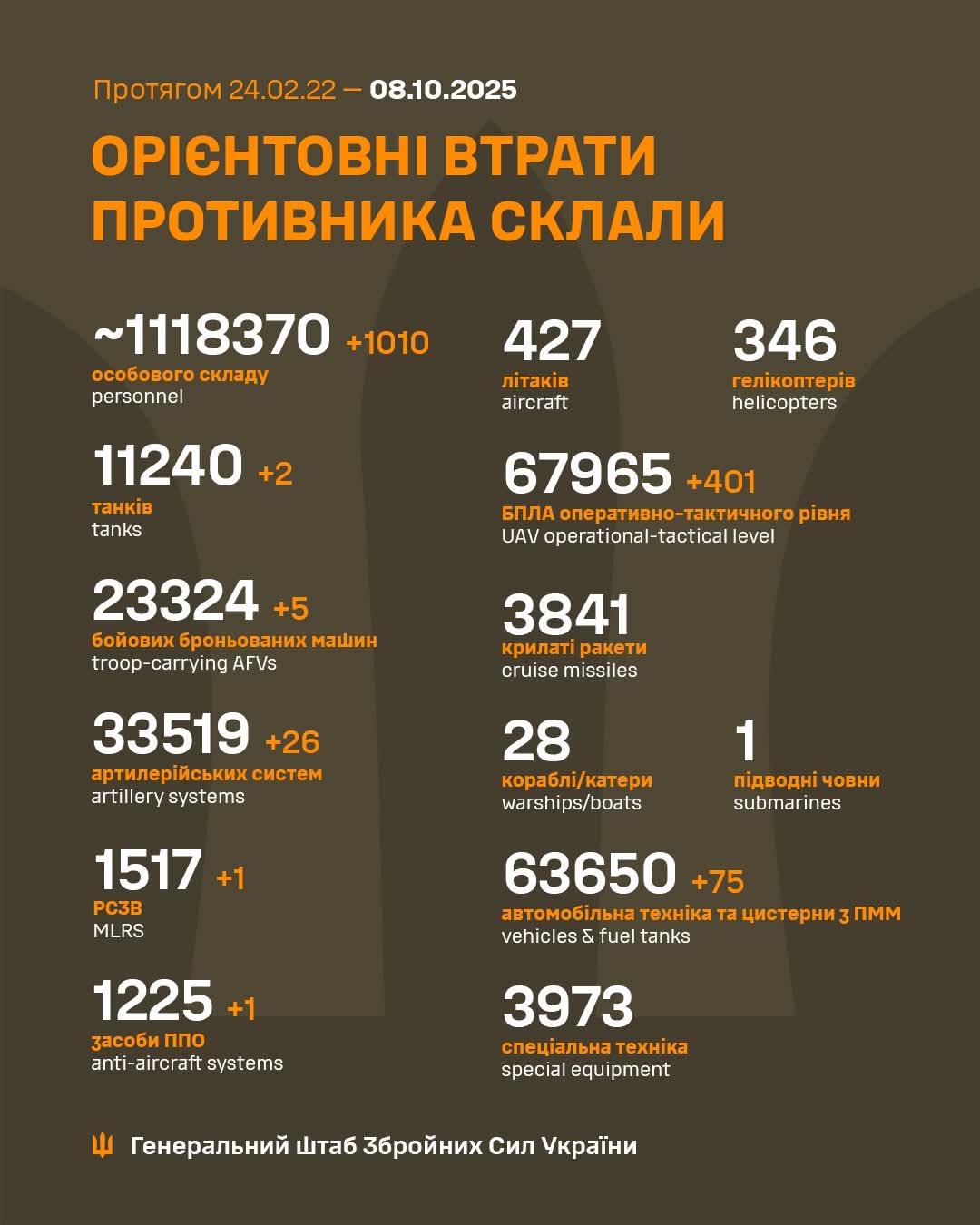 Estimated Enemy Combat Losses by 10/08/25