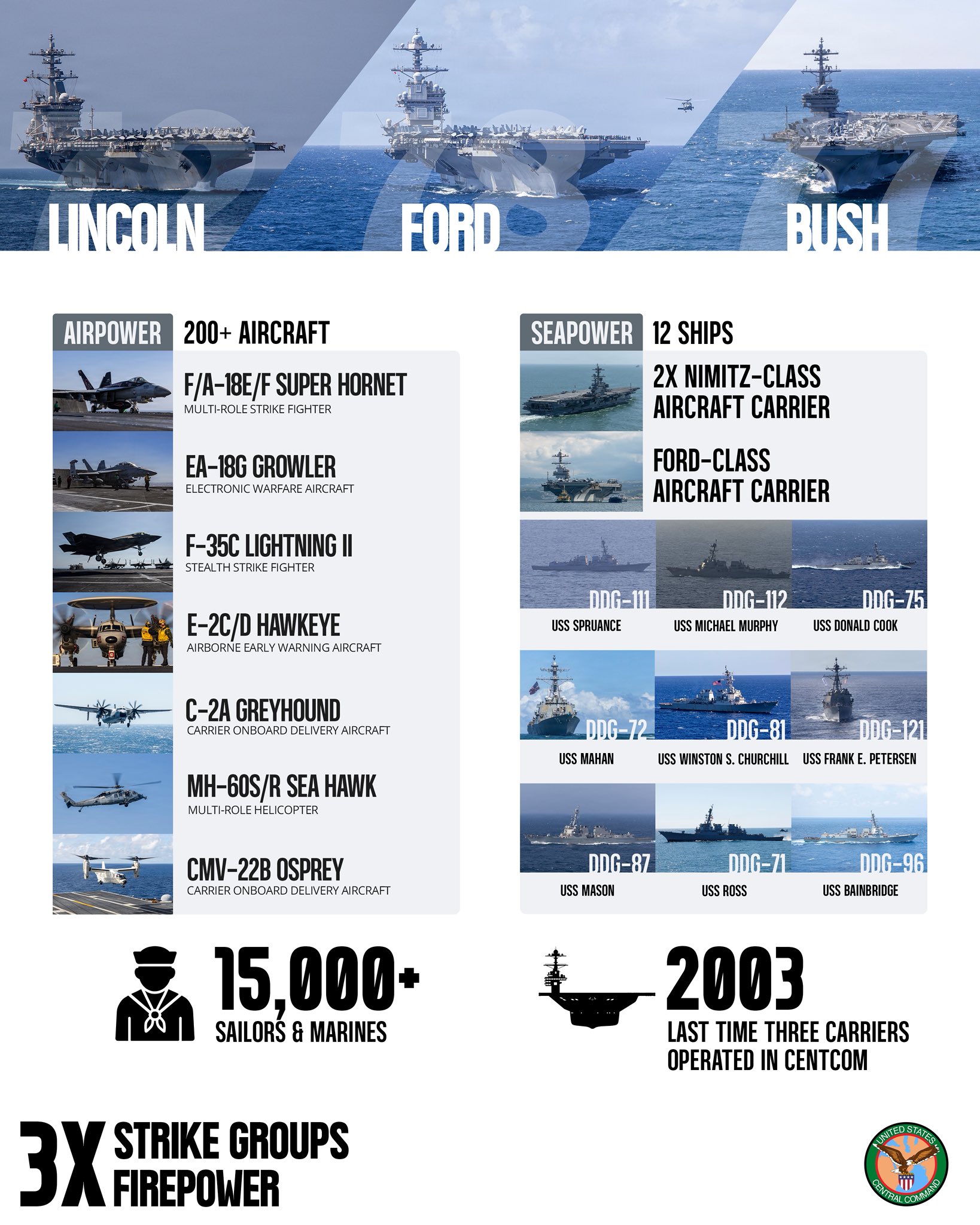 Three US Aircraft Carriers Deployed Simultaneously in Middle East