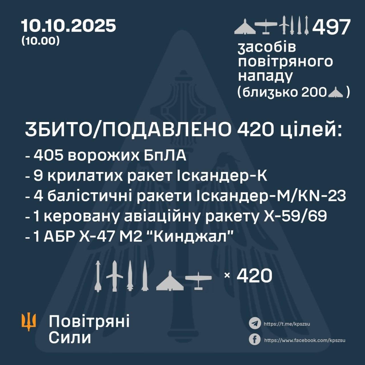 Russian ship launches 32 missiles and 465 drones at Ukraine