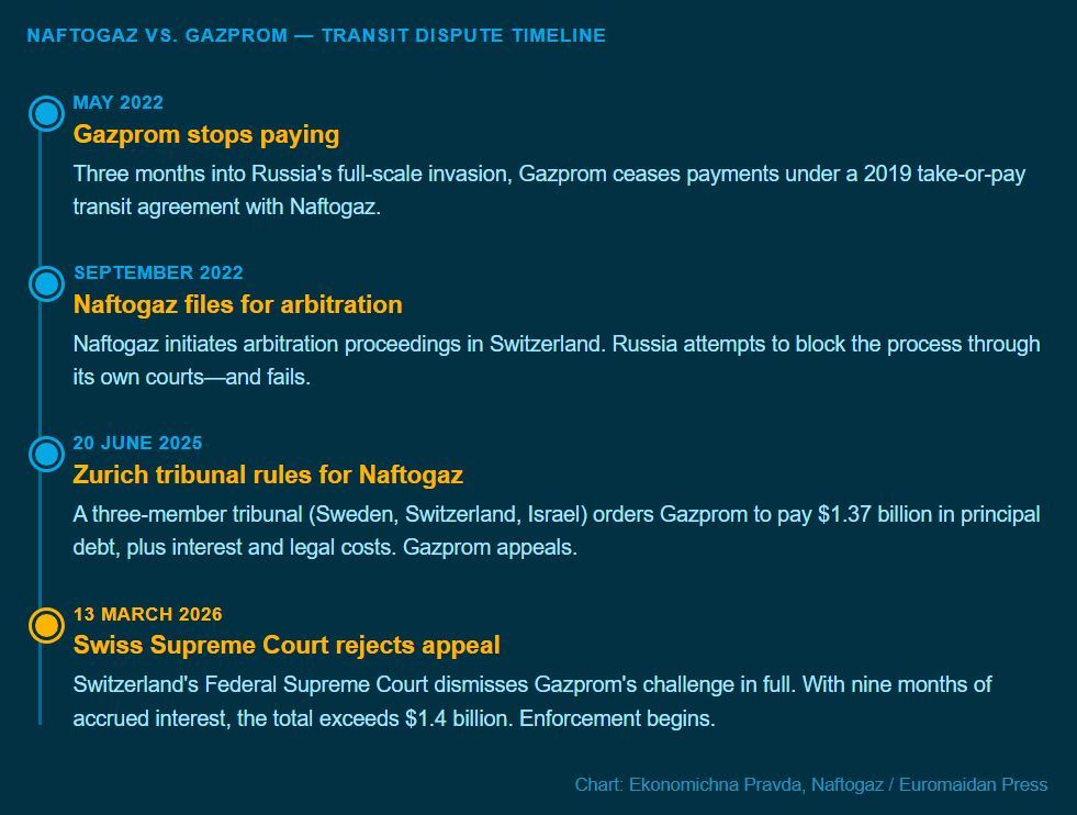 Swiss court rejects Gazprom appeal, $1.4 billion ruling against Russia confirmed