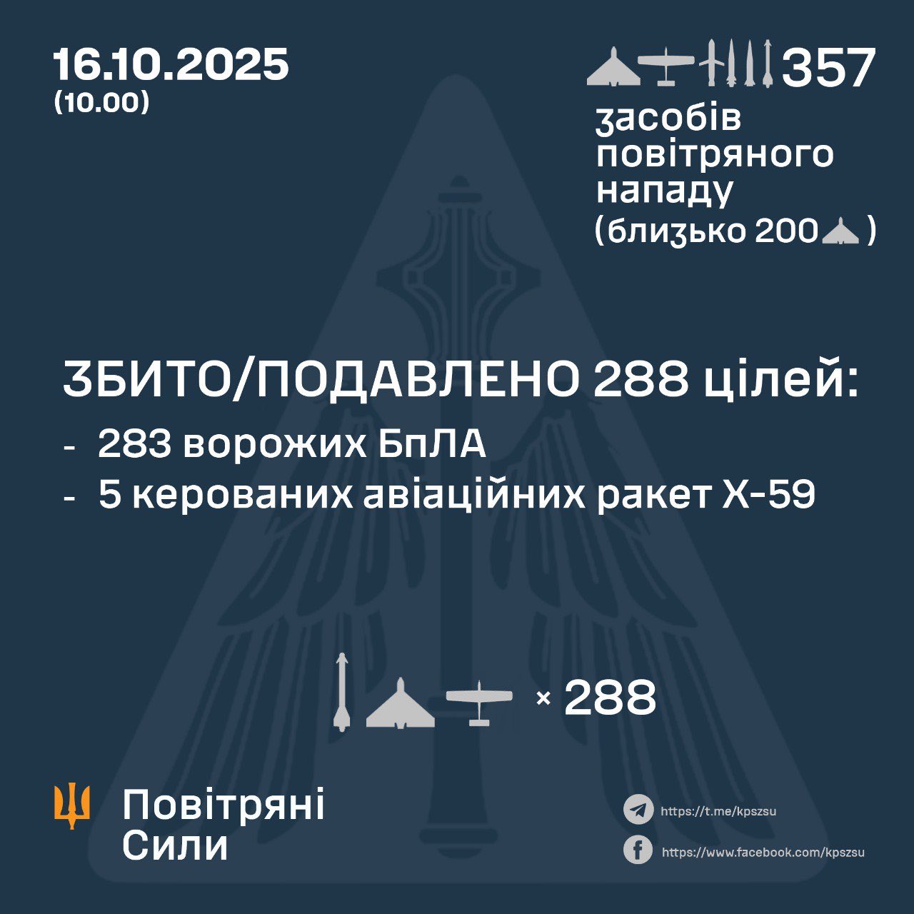 288 of 357 Russian targets shot down overnight
