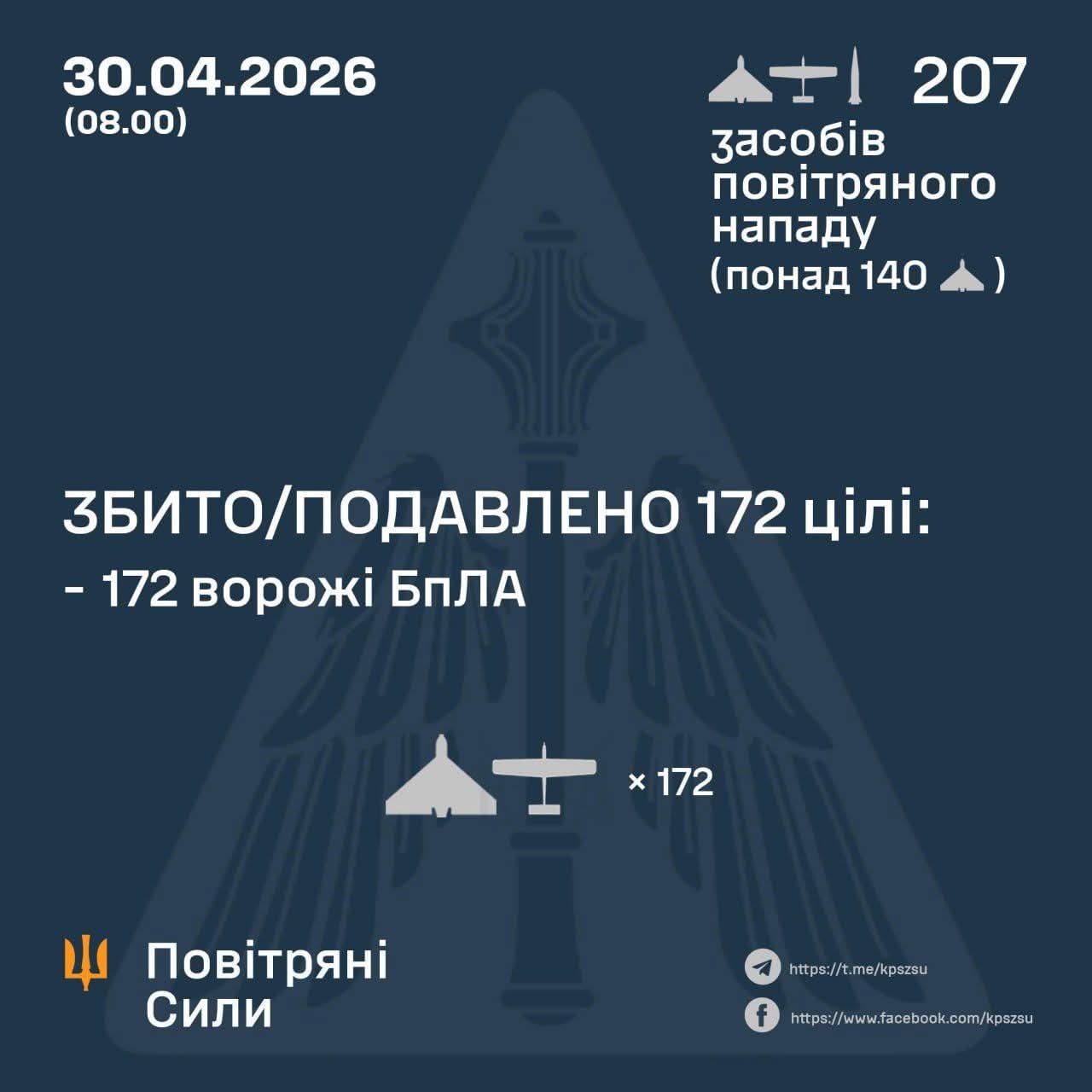 Russia Launches Iskander Missile and 206 Drones Against Ukraine