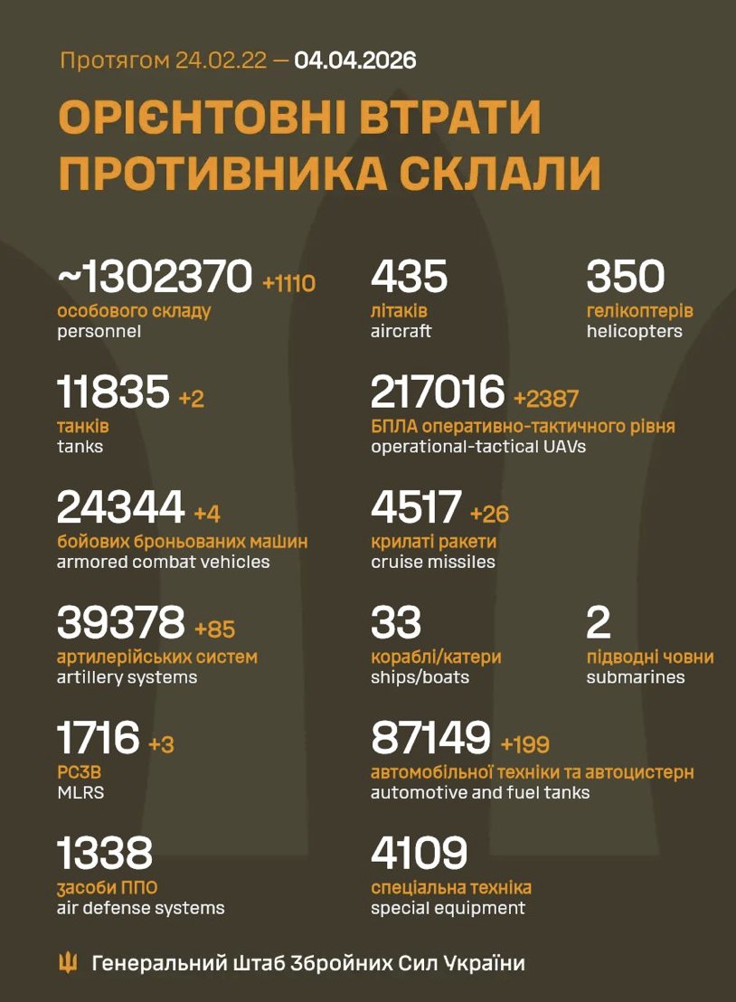 Russia loses 1,110 soldiers in Ukraine in 24h