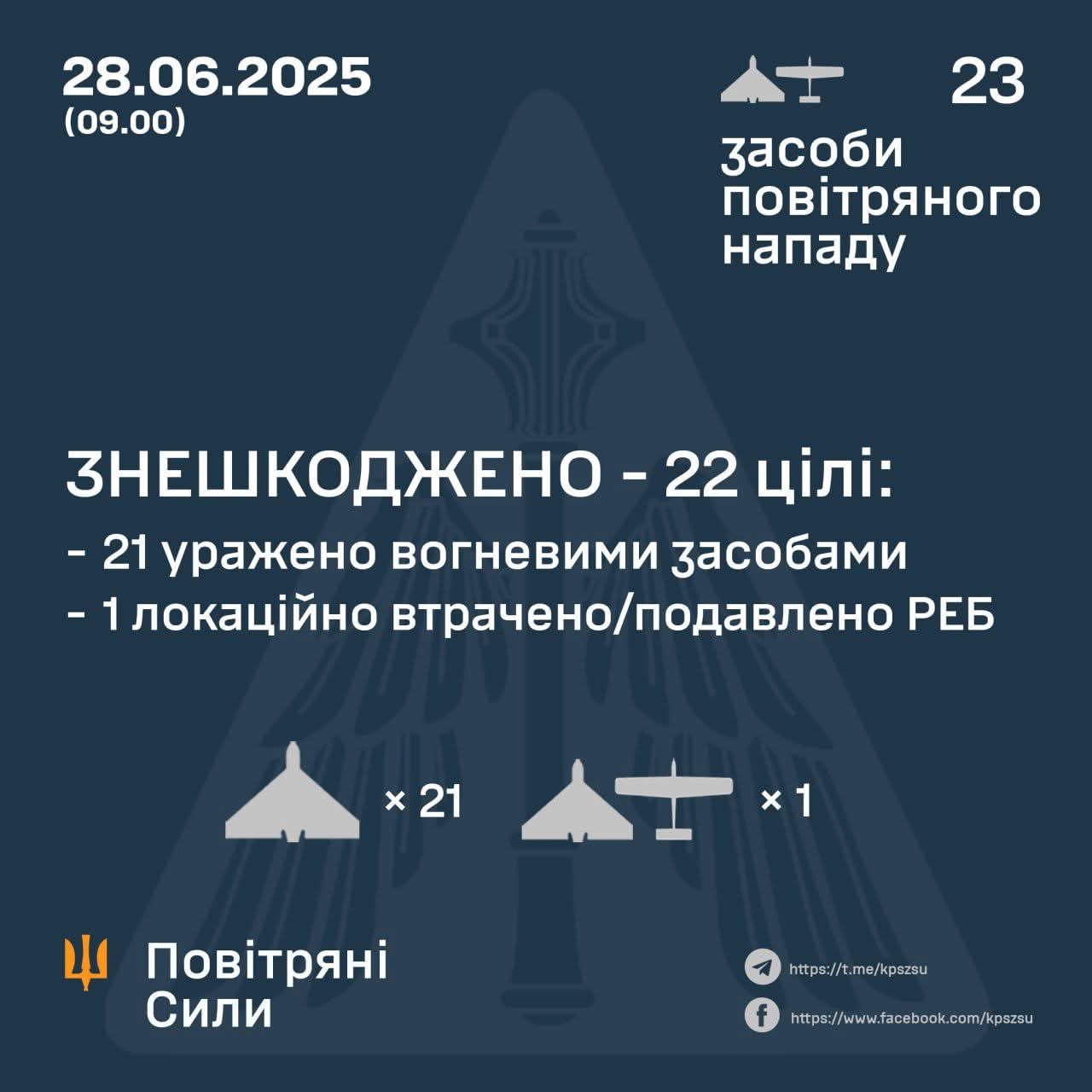 Destroyed 22 Enemy Drone Aircrafts: Night Attack on Odesa Region