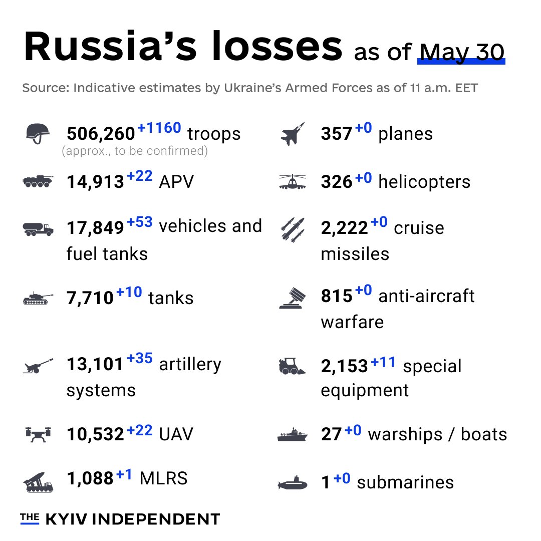 Ukraine’s estimates of Russian combat losses as of May 30