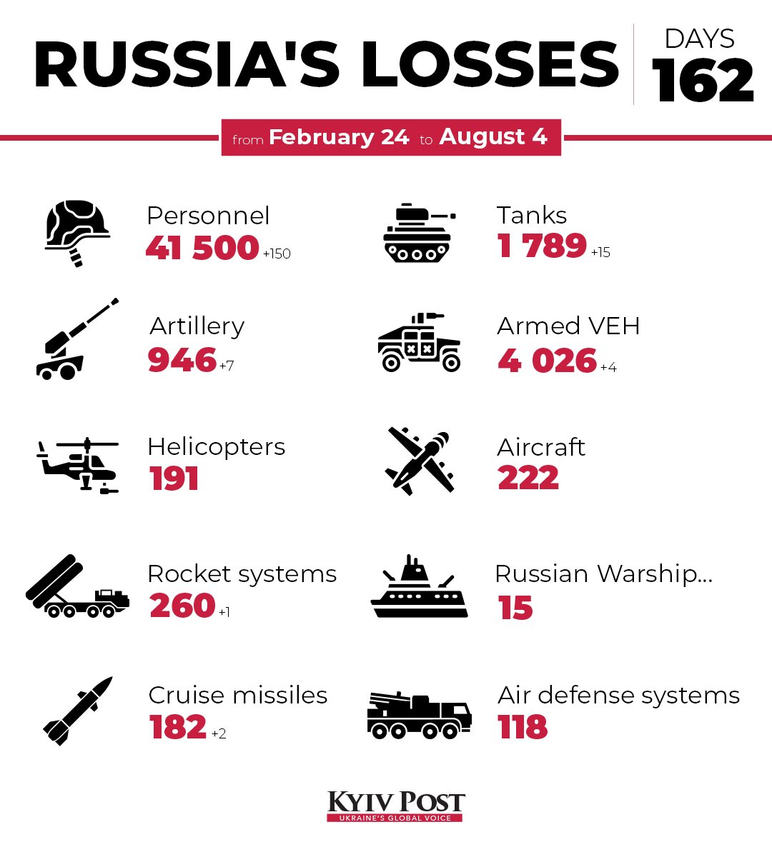 Total estimated losses of Russian army today