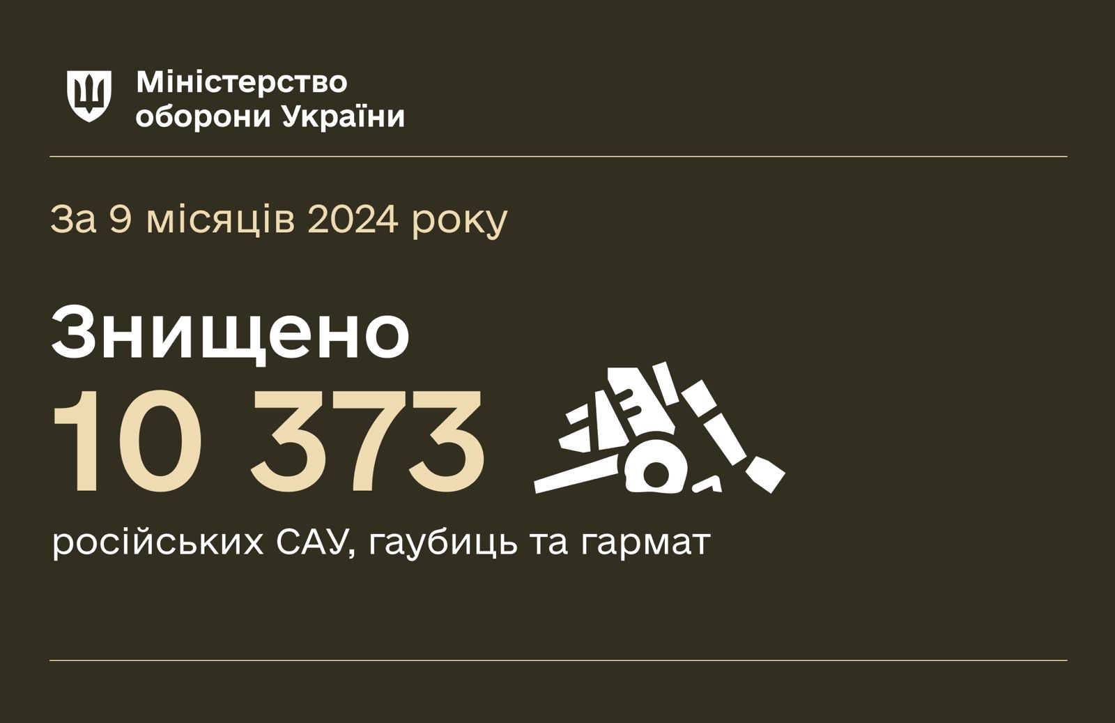 10,373 artillery systems of the occupiers destroyed since start of year