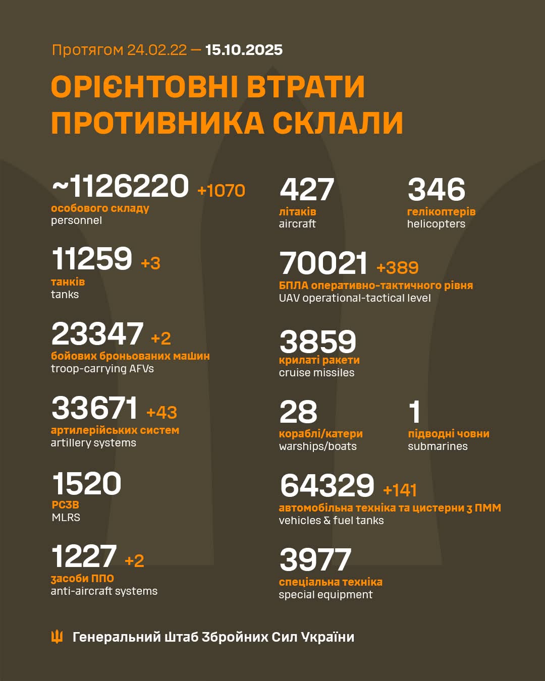 Enemy combat losses from Feb 2022 to Oct 2025