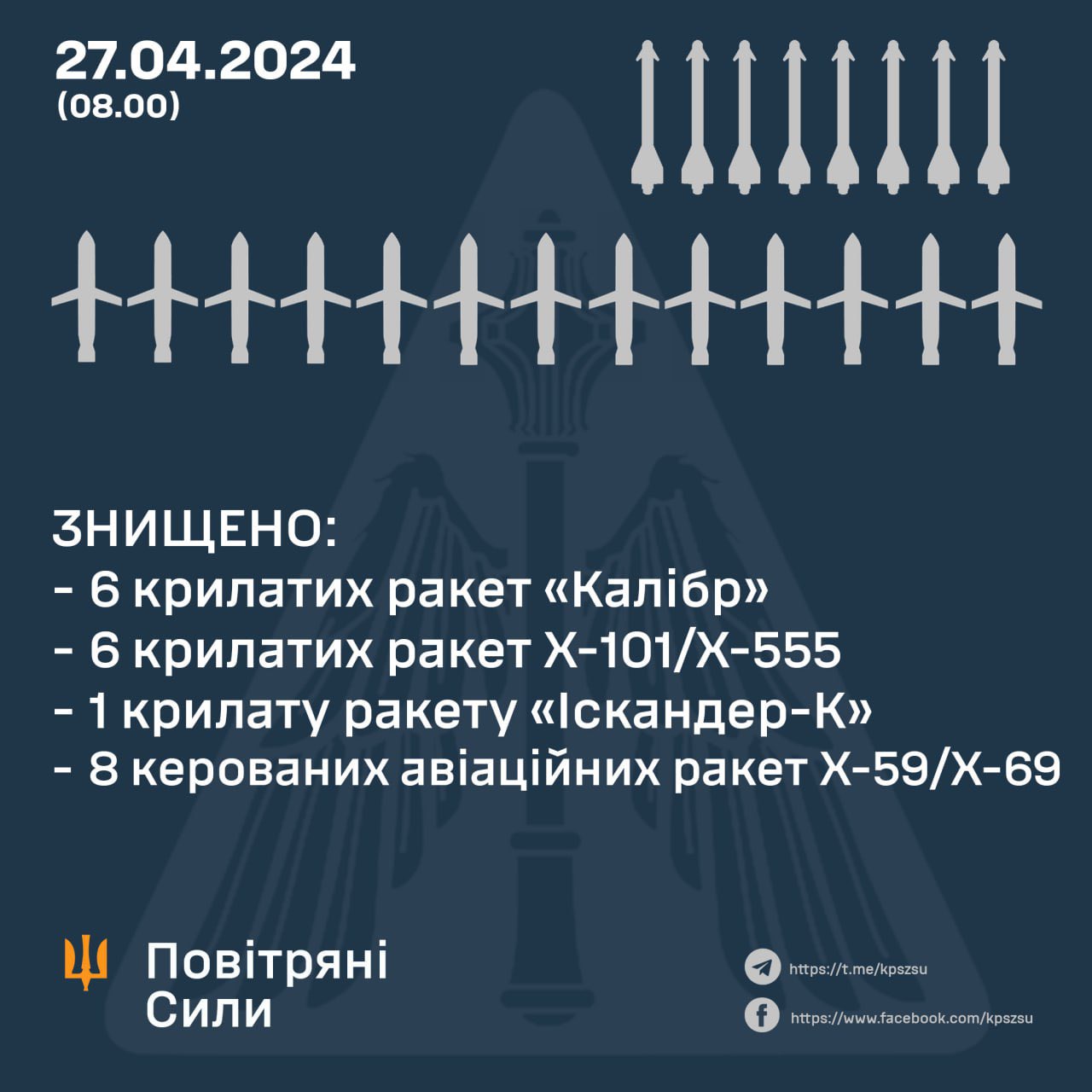 Russia launches 34 missiles; Ukraine downs 21 overnight