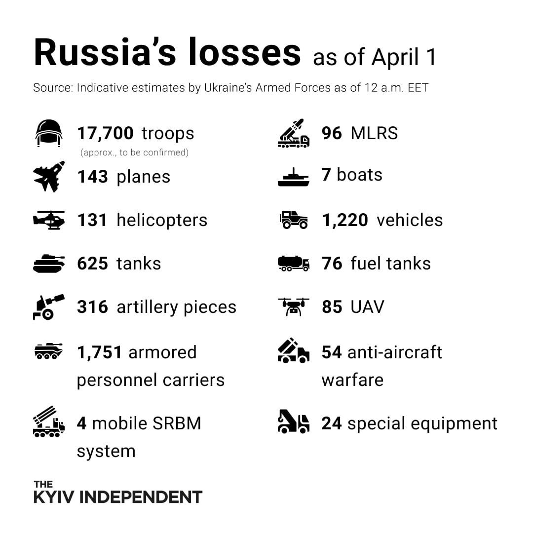 Ukraine reports Russian combat losses estimates as of April 1