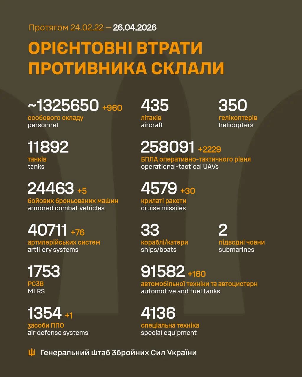 Estimated Russian Combat Losses From February 2022 to April 2026