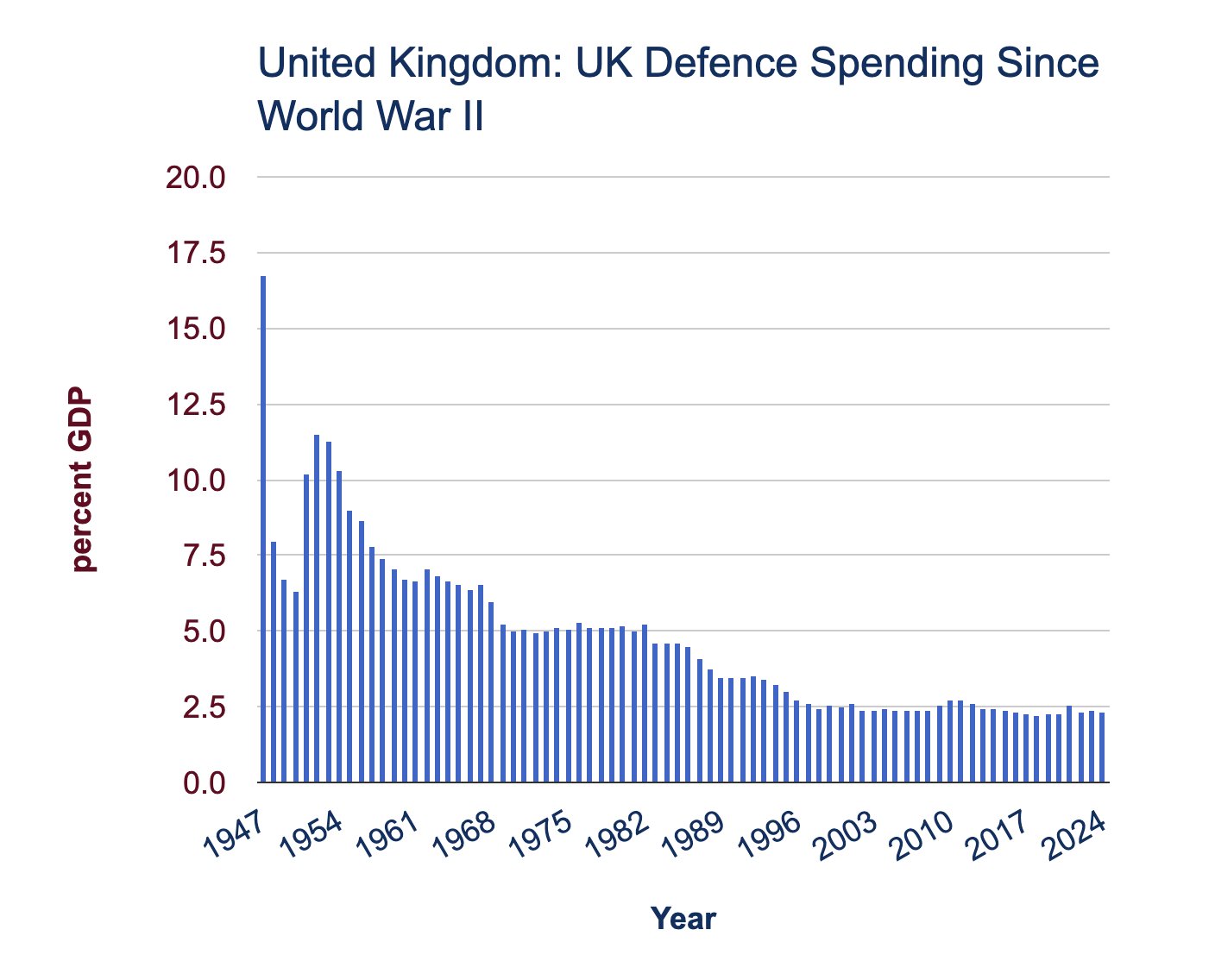 UK defence spending post-Cold War vs. Russia threat