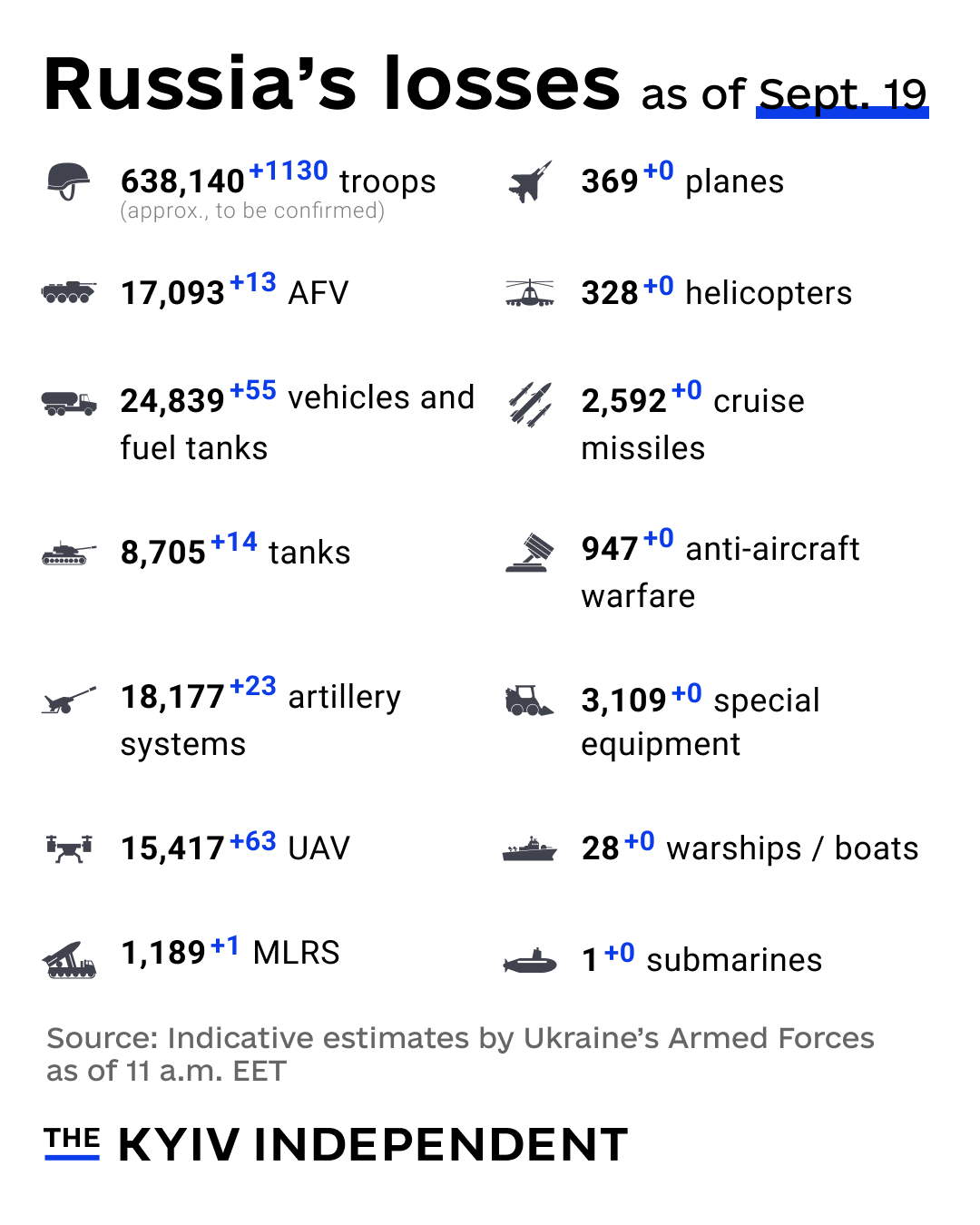 Russia’s combat losses assessment