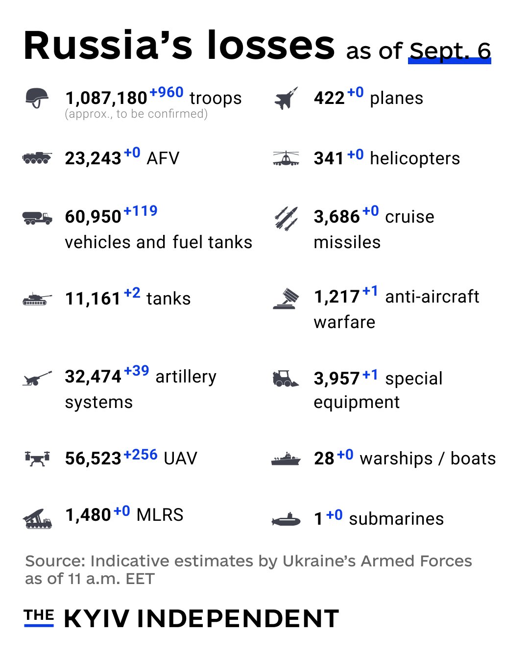 Ukraine estimates Russia’s combat losses as of Sept. 6