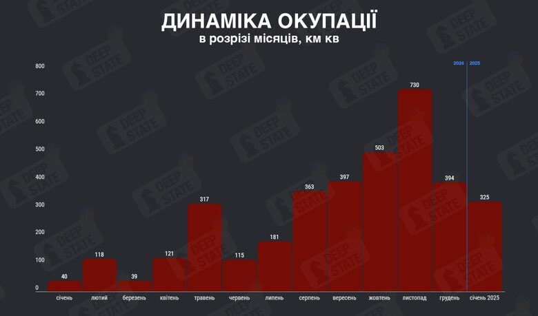 Russians occupy 325 sq km in January