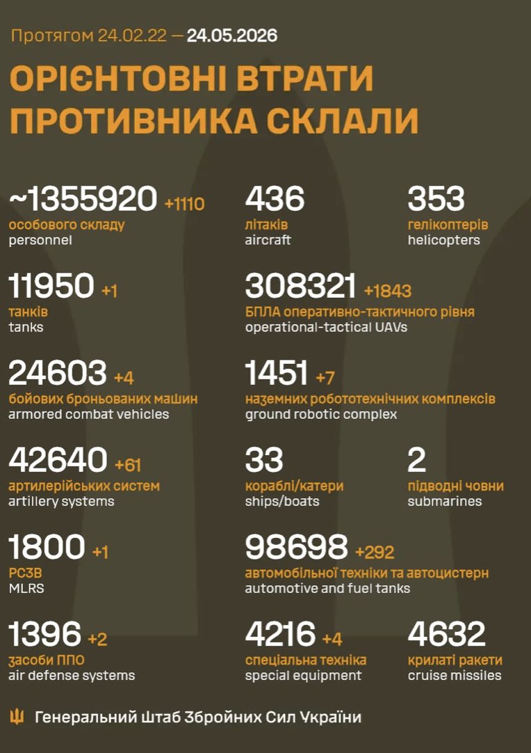 Russia’s Daily Manpower Losses in Ukraine: 1,110 Soldiers