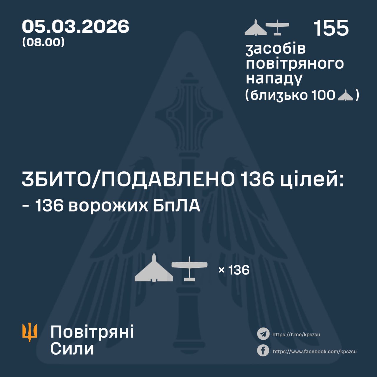 Ukraine downs 136 out of 155 Russian Shahed drones