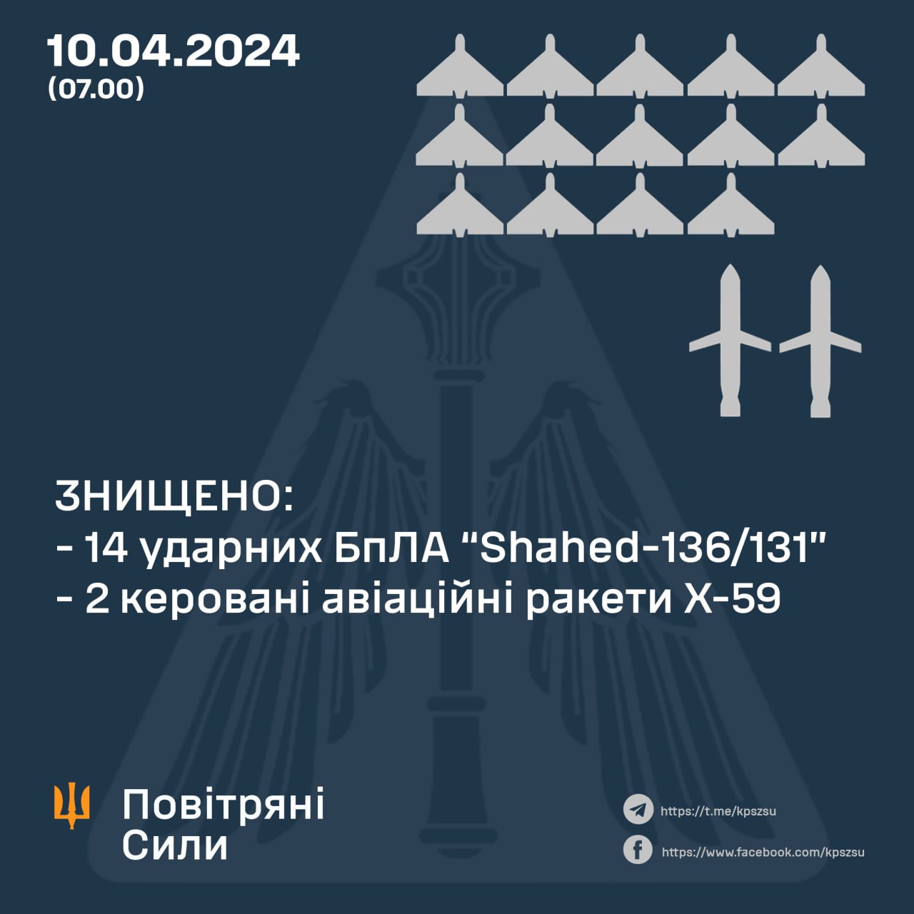 Air Defense Forces destroyed 14 of 17 Shahids and two X-59 guided missiles