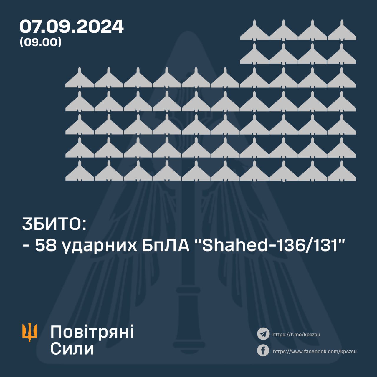 58 of 67 Russian attack Shahed drones shot down