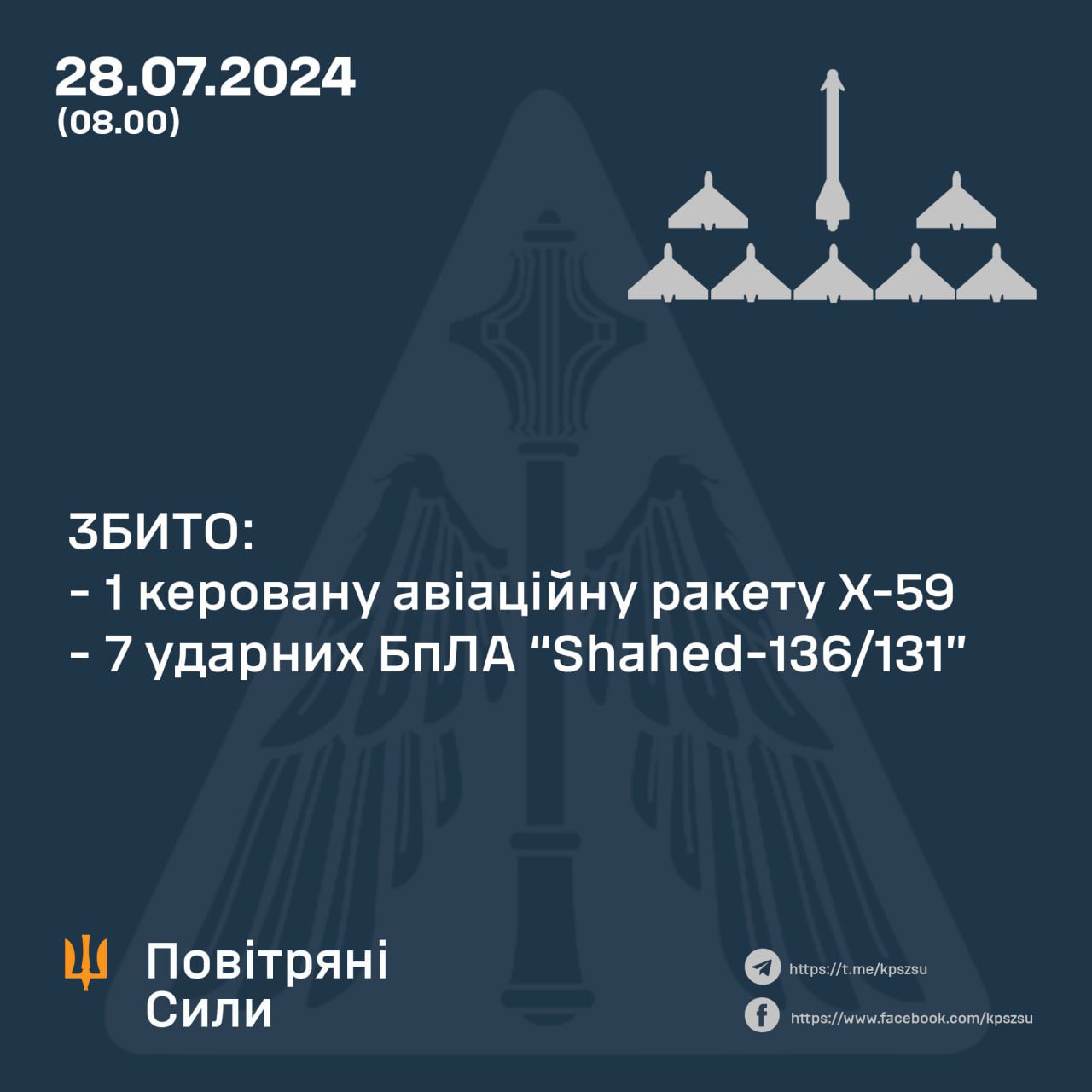Kh-59 and Shahed missiles shot down by Ukraine Air Force