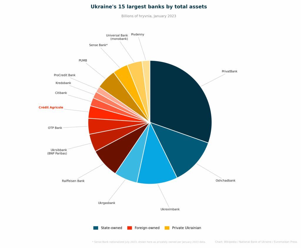 Chess Grandmaster and Funds Turn Ukrainian Bank Profitable, Sold to Crédit Agricole