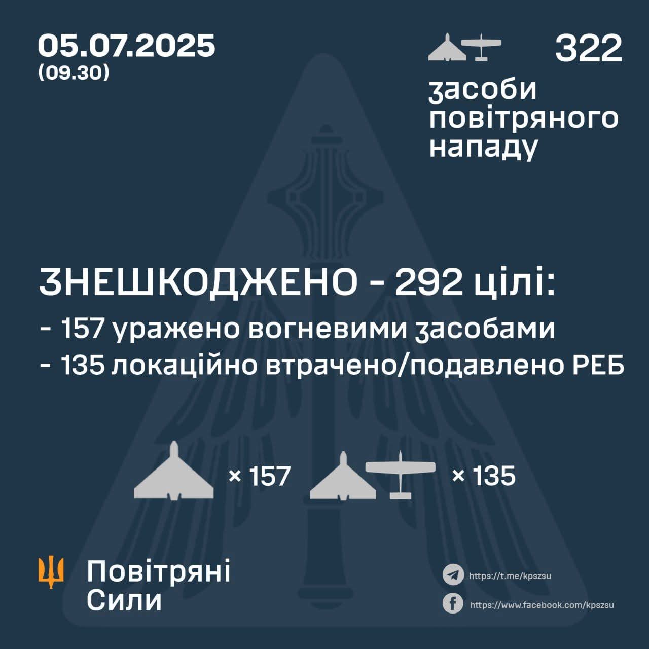 Night of July 5: 292 Enemy UAVs Destroyed