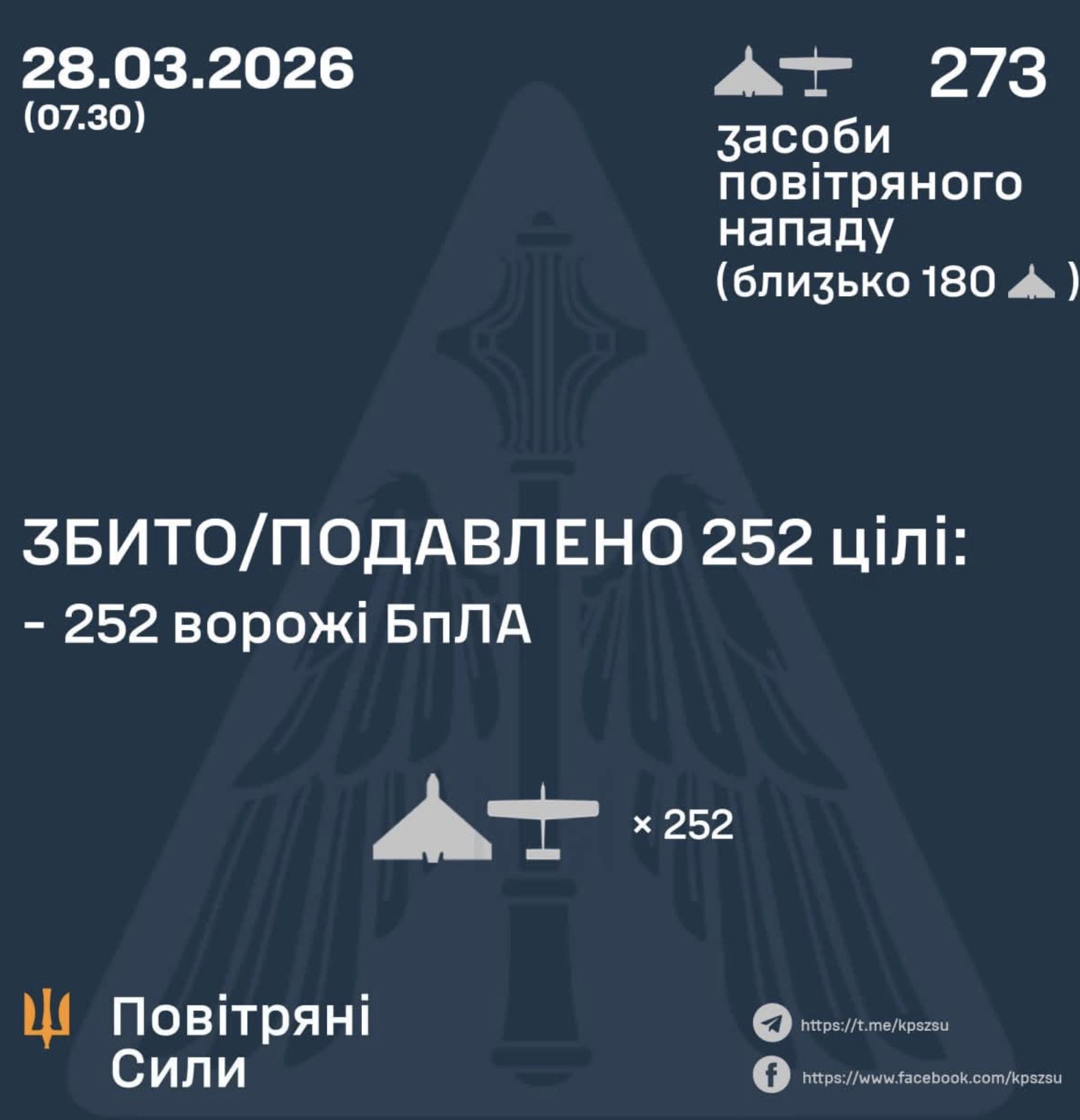 252 of 273 Russian attack drones shot down last night