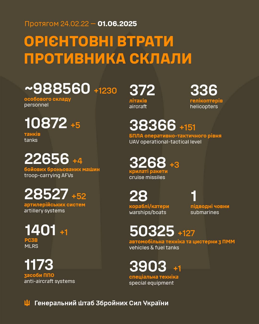 Estimated Enemy Combat Losses: 24.02.22 – 01.06.25