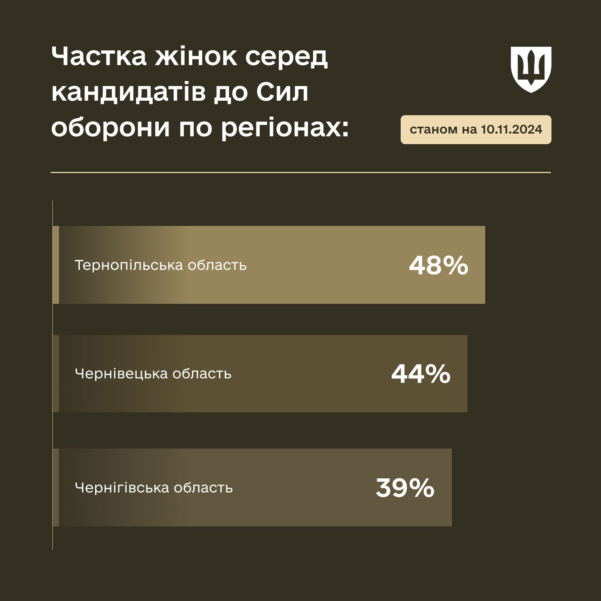 Odesa region leads in women at recruitment centers