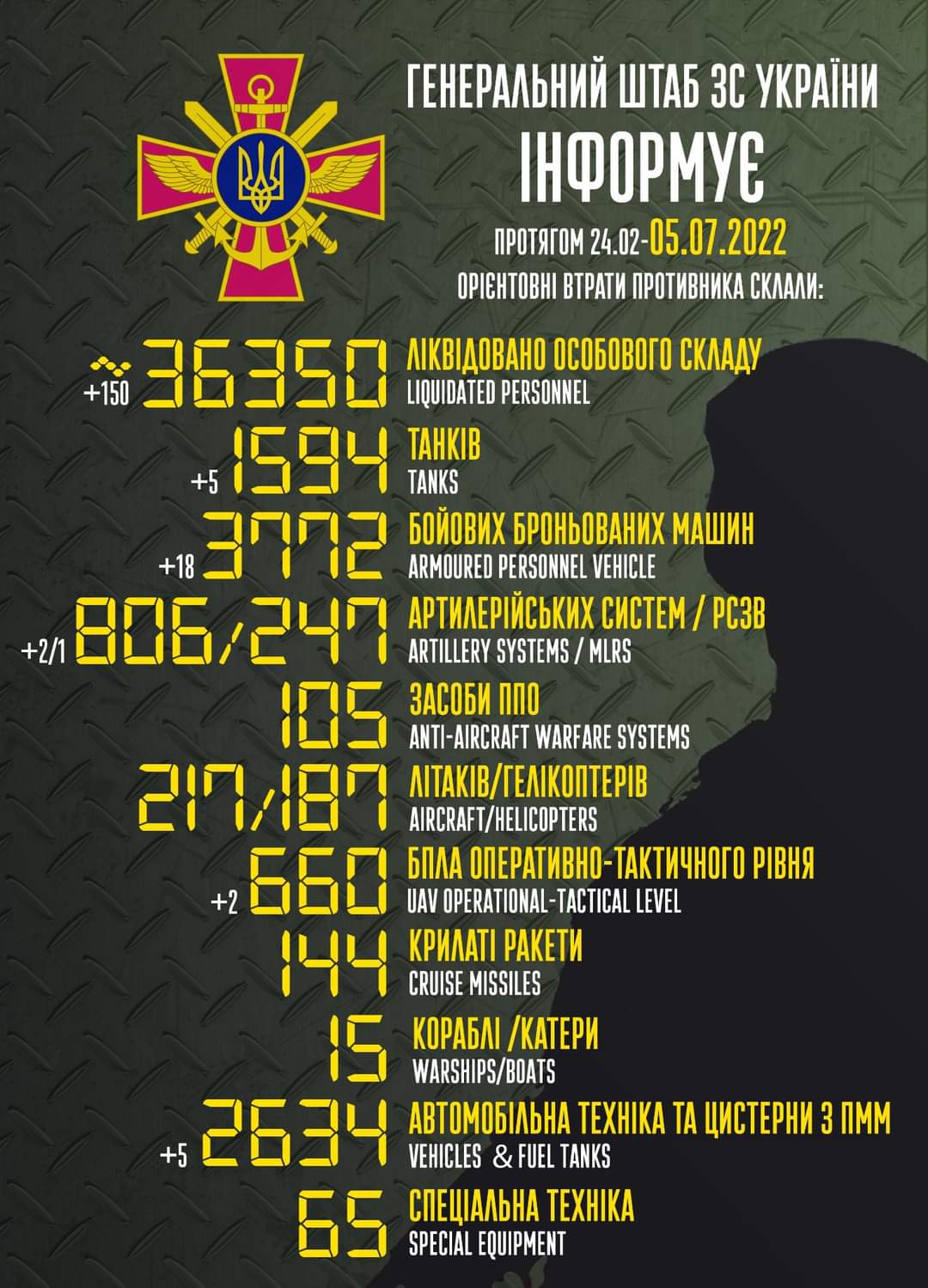 Total enemy combat losses from 24.02 to 05.07