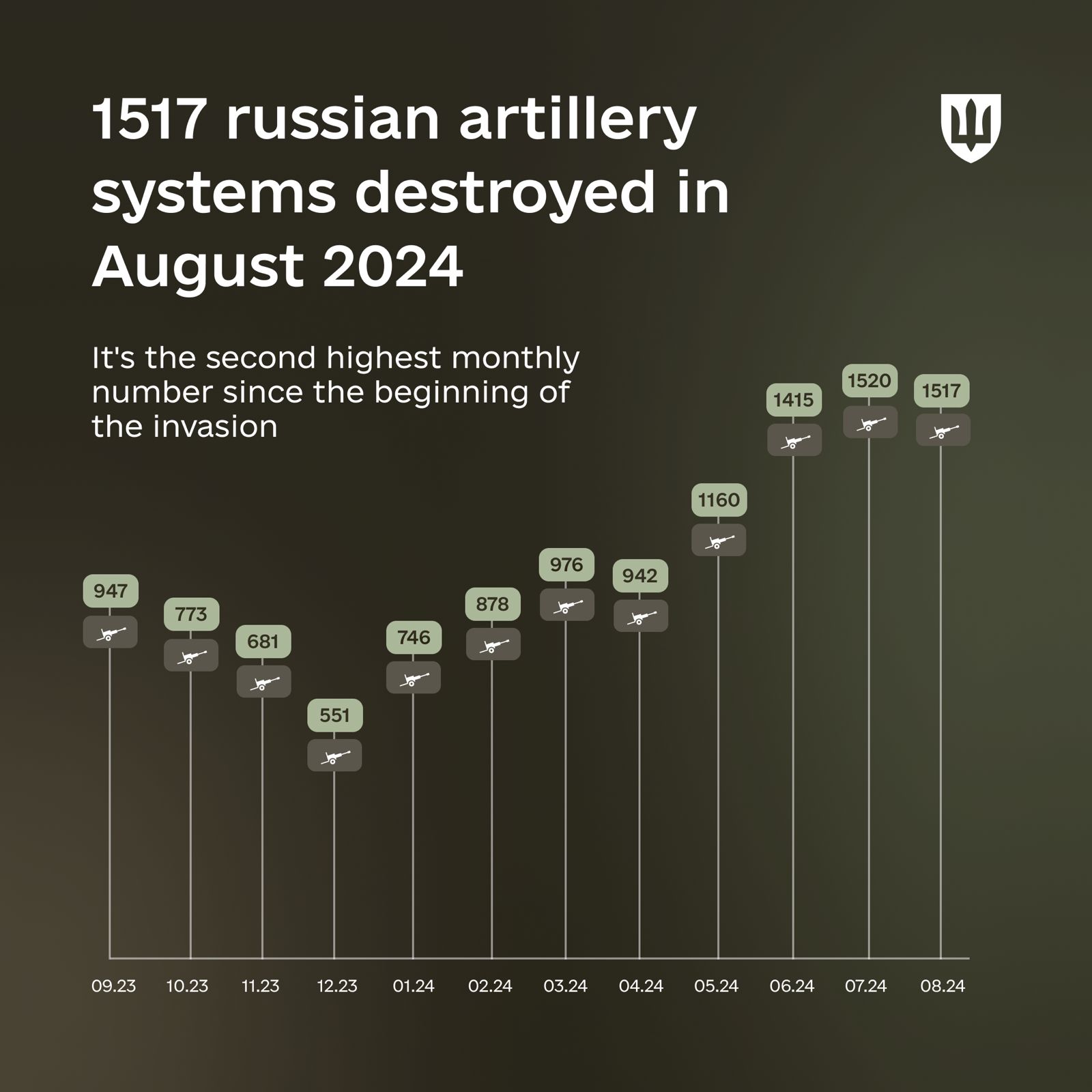 August 2024: Second Highest Monthly Loss of Russian Artillery Systems