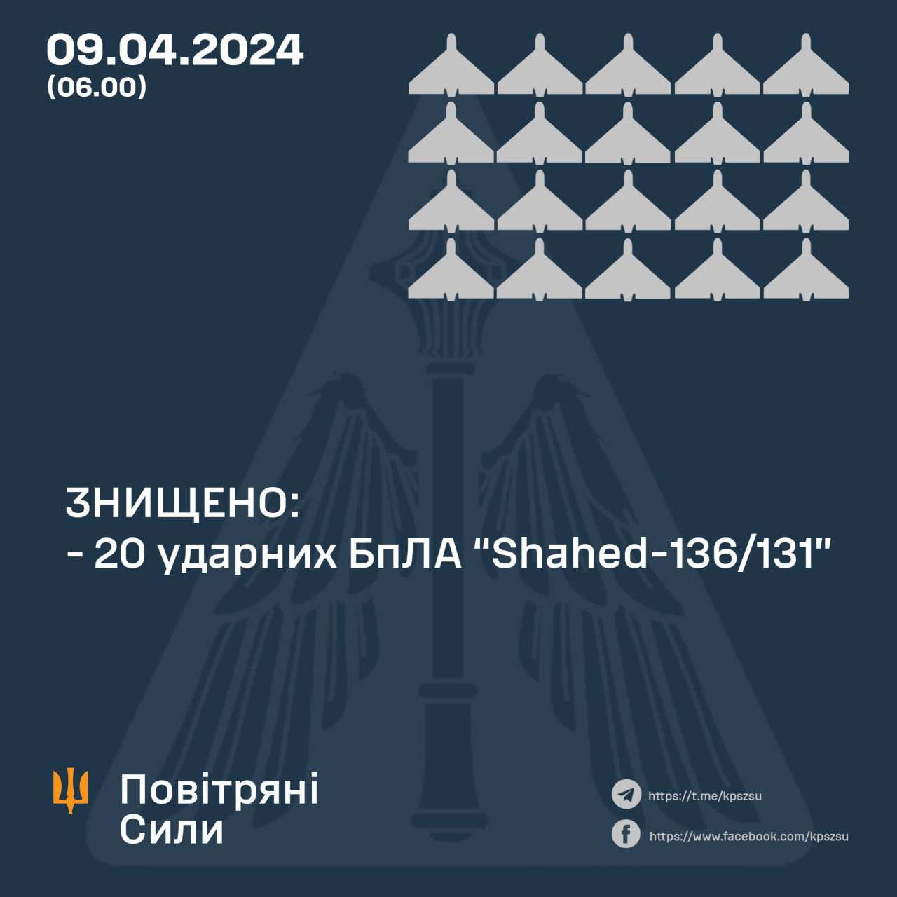 Ukraine shoots down all 20 Russian Shahed drones overnight