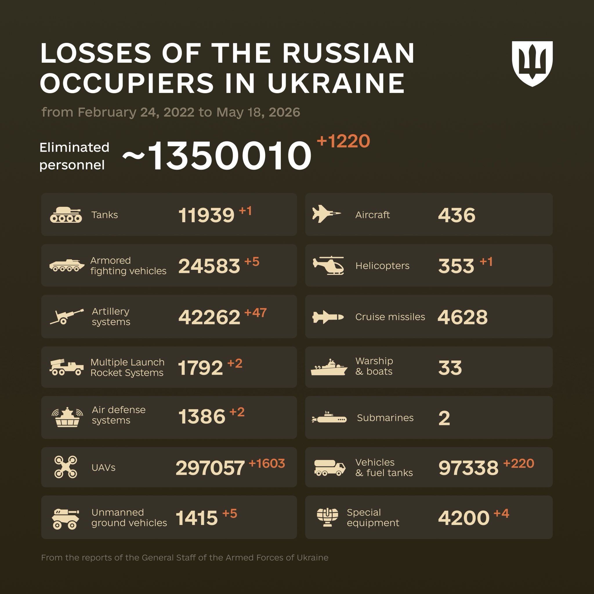 Enemy combat losses from February 24, 2022 to May 18, 2026