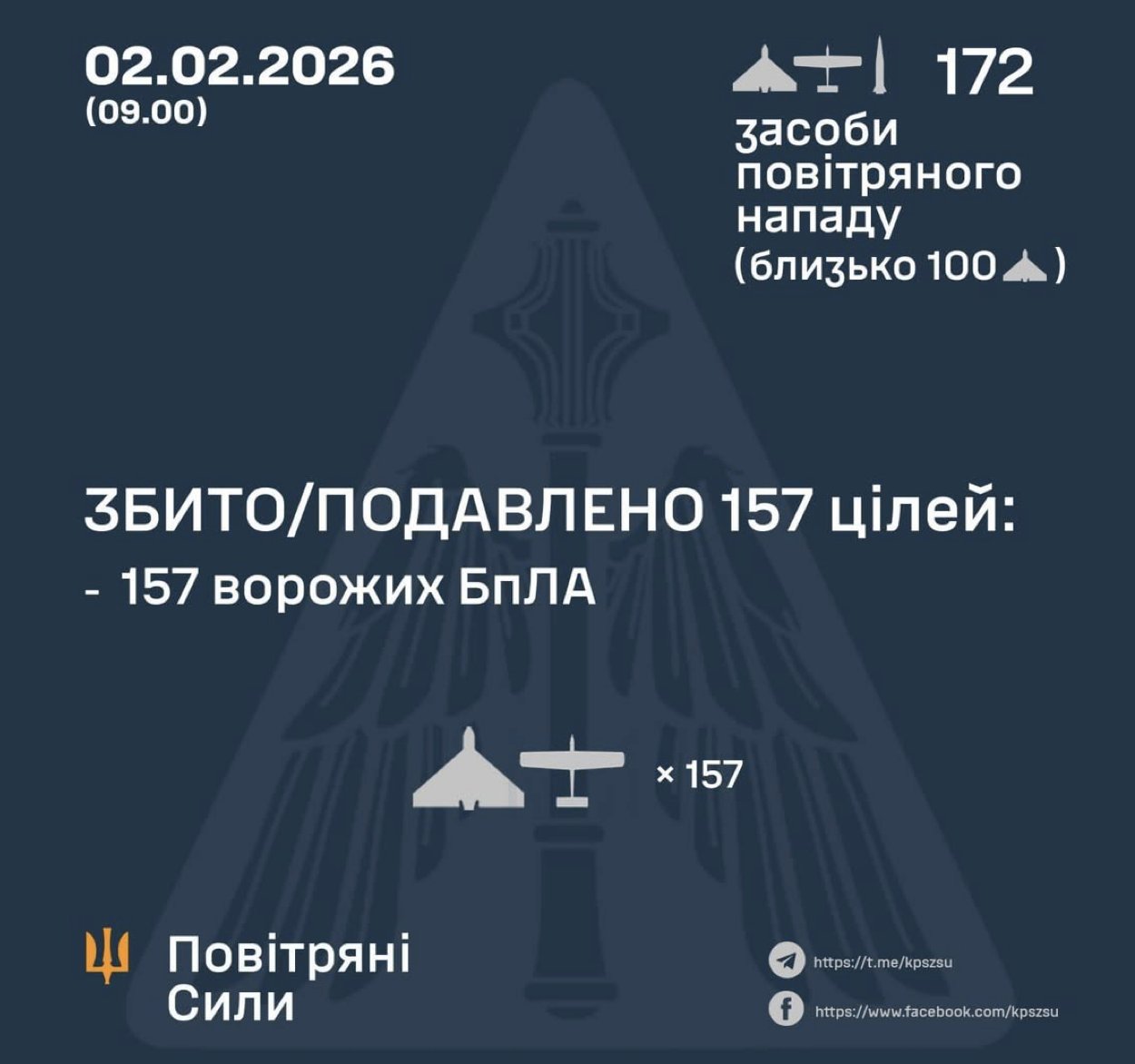 157 of 172 Russian attack drones shot down overnight over Ukraine