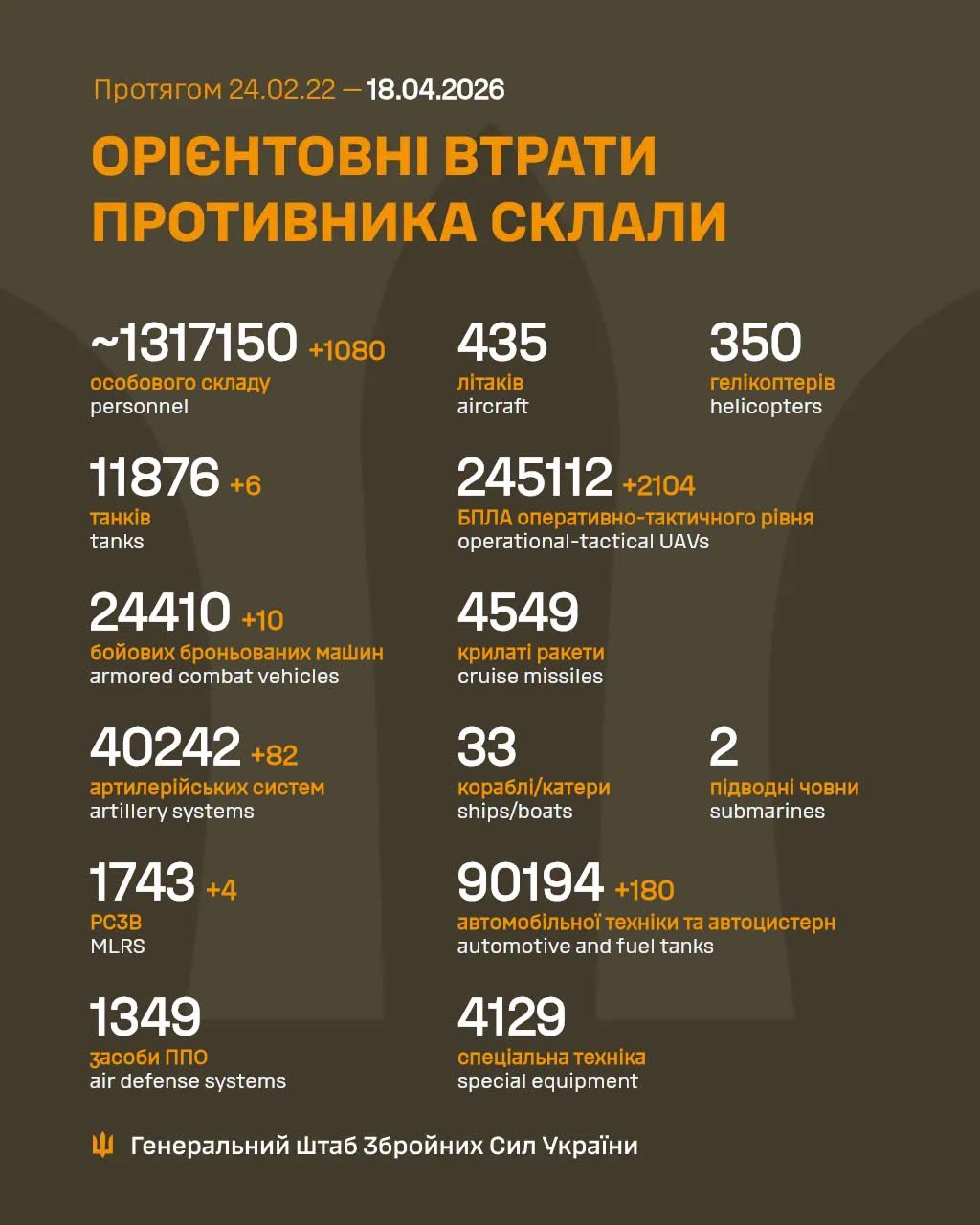 Ukraine Reports Enemy Losses: 1,080 Personnel and 82 Artillery Systems