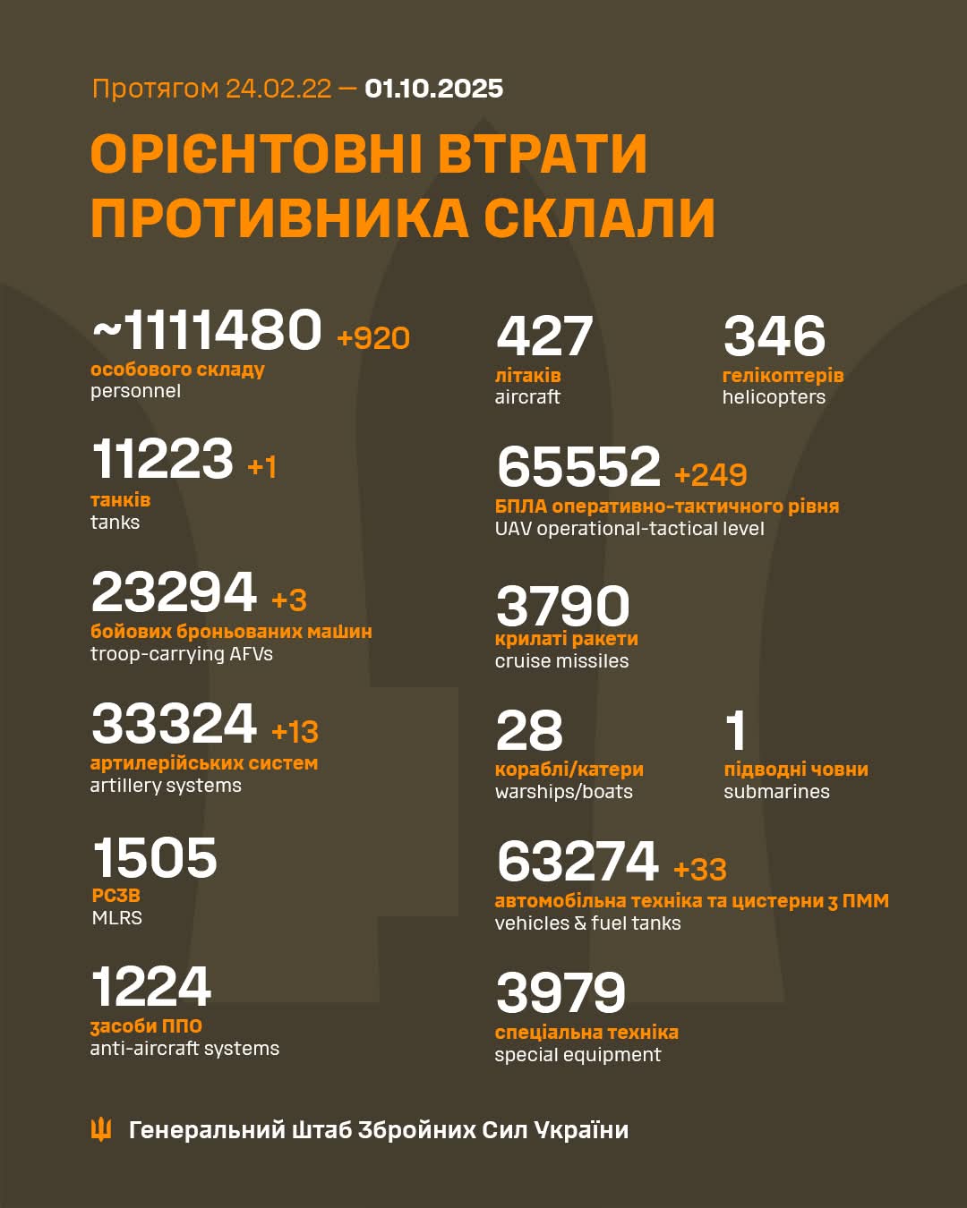 Estimated total enemy combat losses (Feb 24, 2022–Oct 1, 2025)