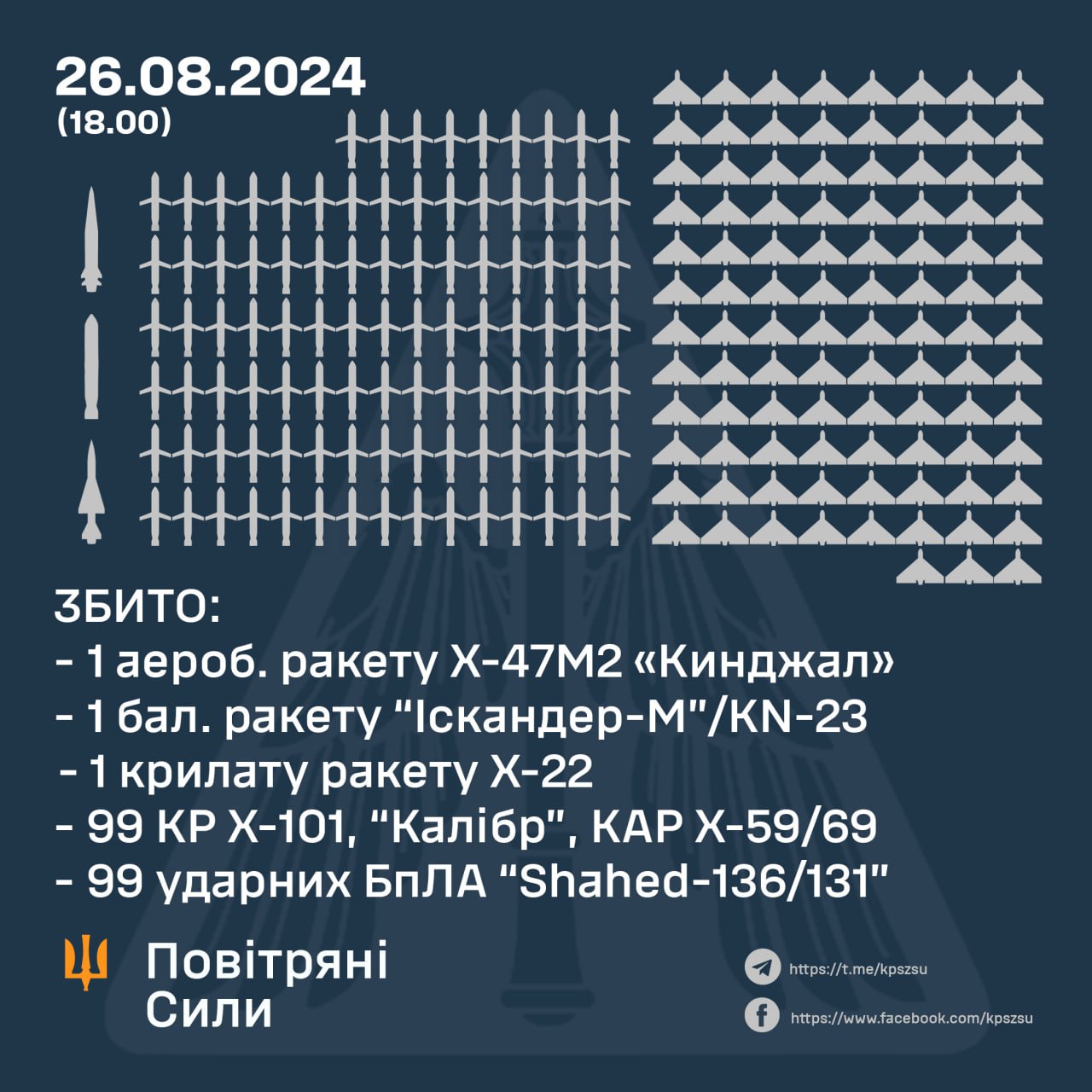 Largest air attack: 102 missiles and 99 drones shot down