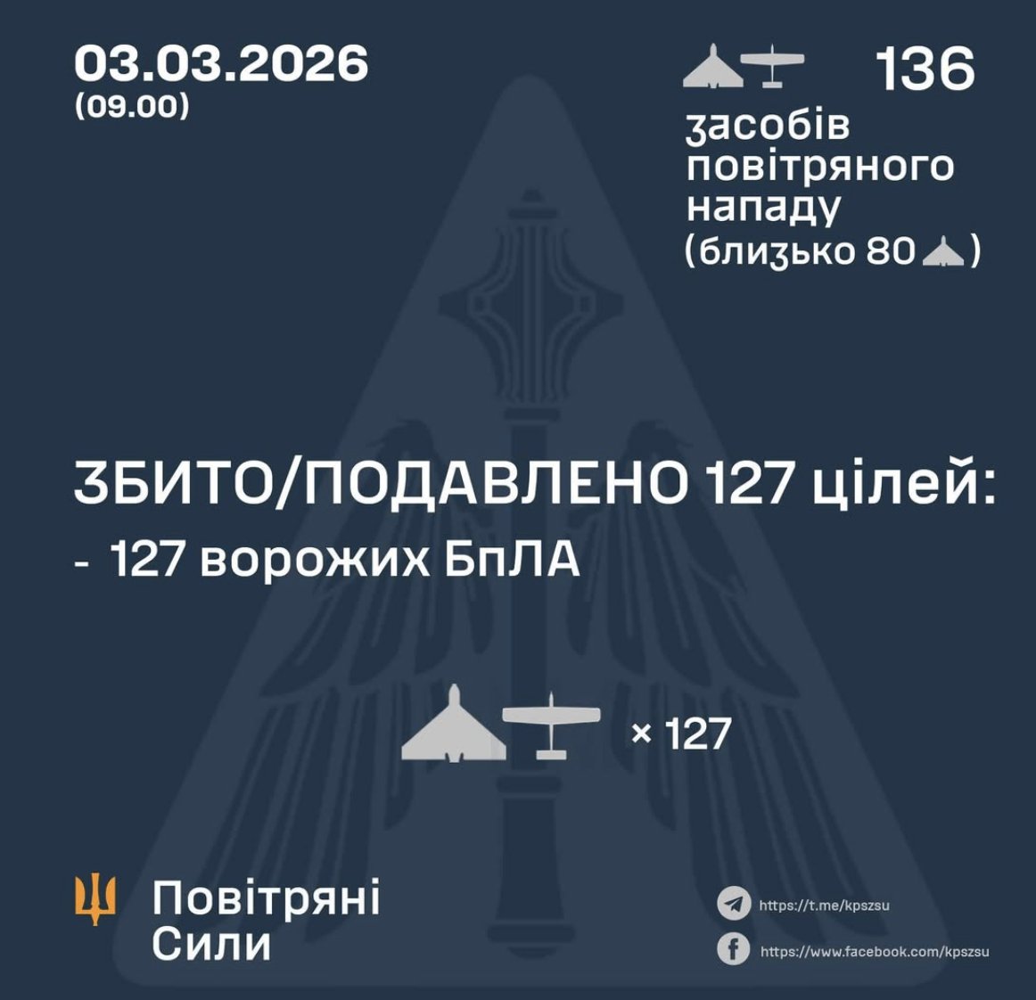127 of 136 Russian Shahed drones shot down