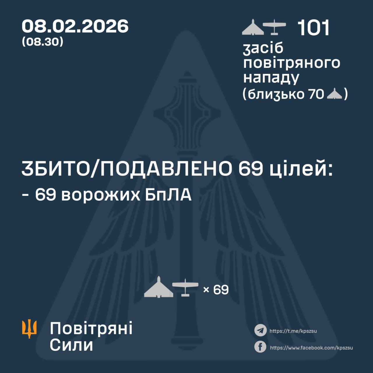 Ukraine downs 69 of 101 Russian drones overnight