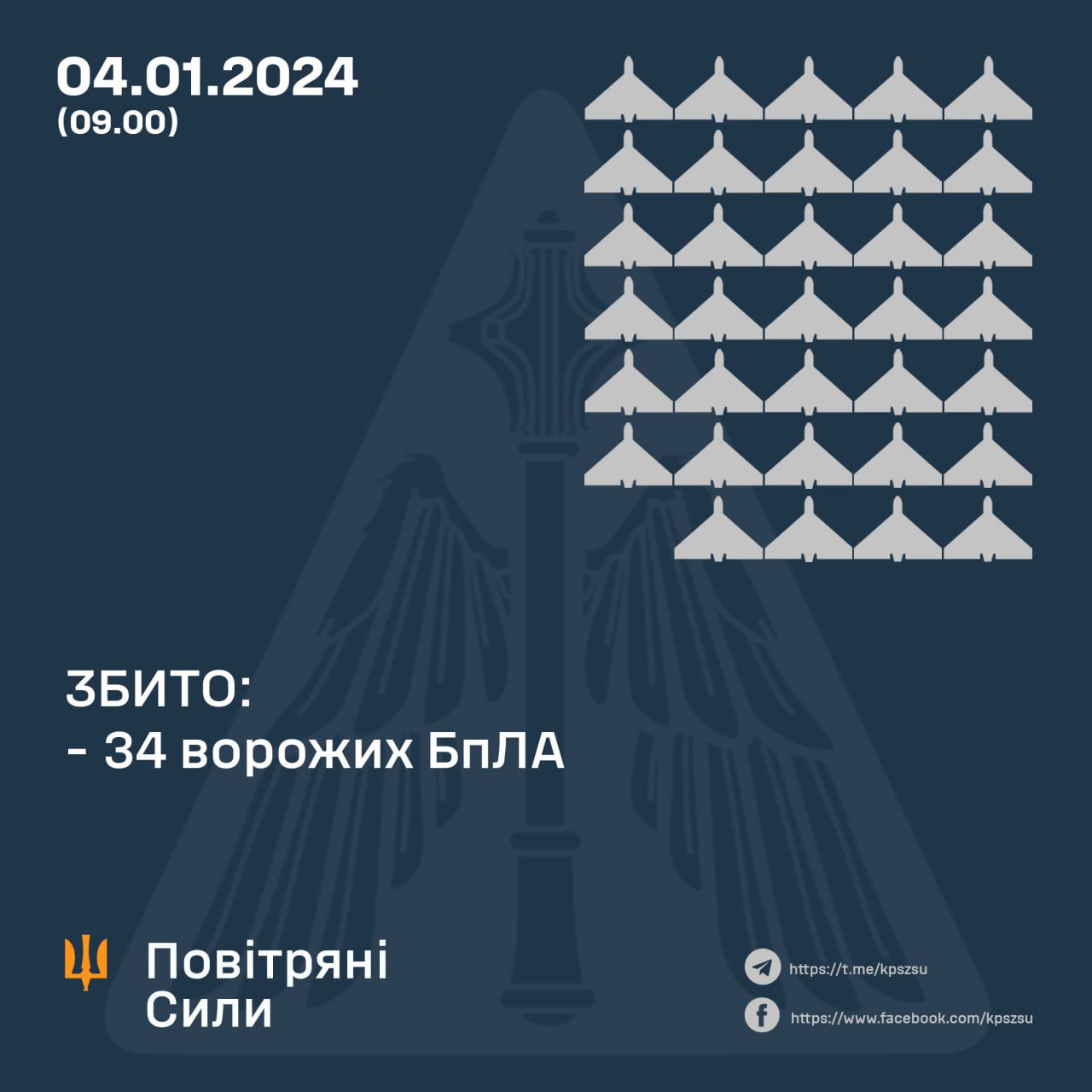 Ukrainian forces shot down 34/81 Russian UAVs at night