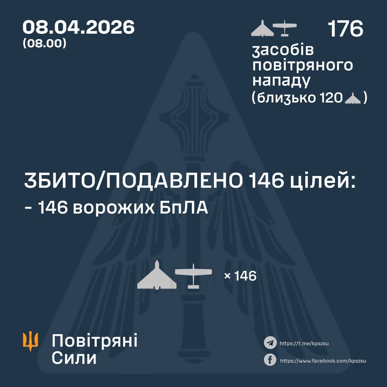 Ukraine Downs 146 Enemy UAVs in Overnight Drone Attack