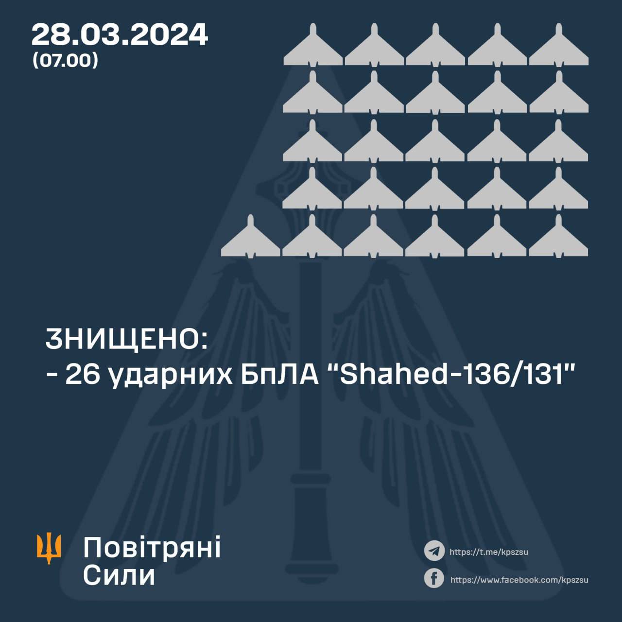 Ukraine downs 26 of 28 Russian Shahed drones overnight