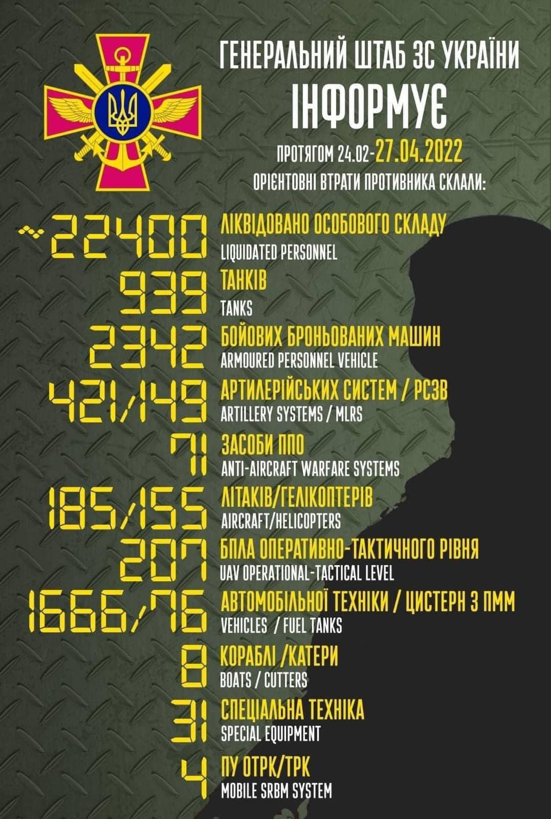 Total enemy combat losses from 24 Feb to 27 Apr