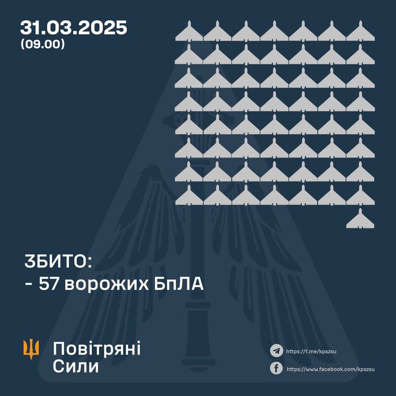 Air Defense Destroys 57 of 131 Enemy Drones